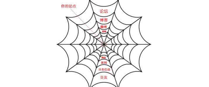 合肥網(wǎng)站優(yōu)化中高質(zhì)量外鏈會(huì )對網(wǎng)站產(chǎn)生意想不到的效果！