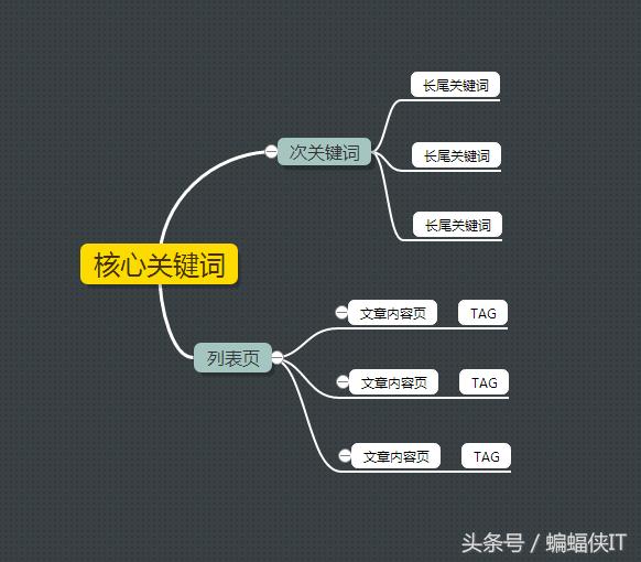 合肥網(wǎng)站優(yōu)化中SEO關(guān)鍵詞如何布局！