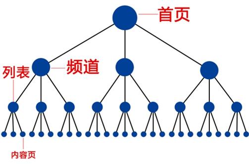 seo內鏈建設17個(gè)的原則是什么？