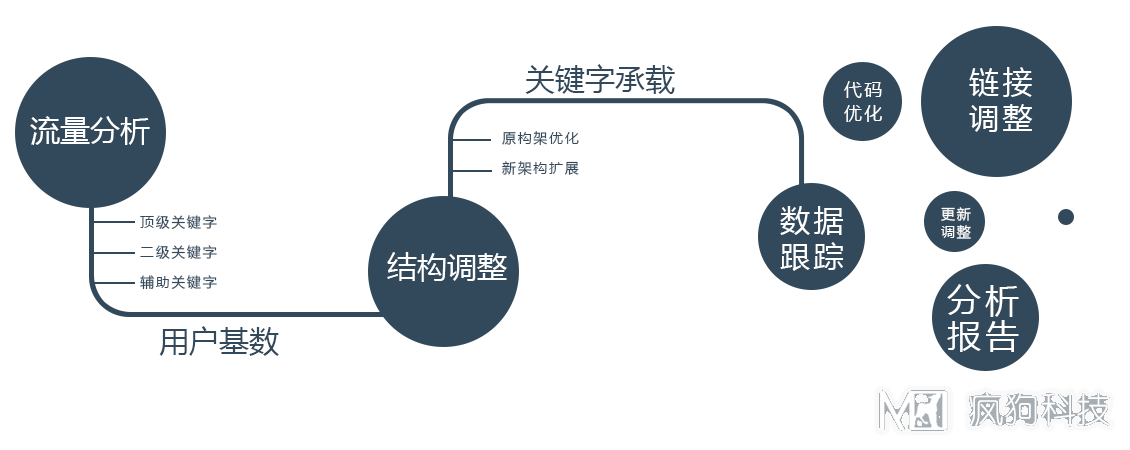 新手如何定位網(wǎng)站？瘋狗教你學(xué)會(huì )網(wǎng)站定位！